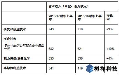 蔡司同期營收增至25.5億歐元，亞洲市場蓬勃