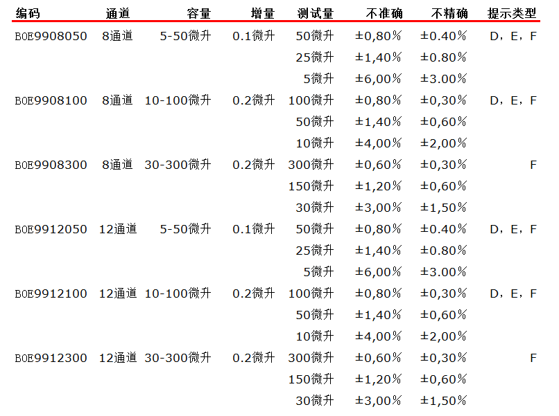 BOECO多通道GP系列移液器參數